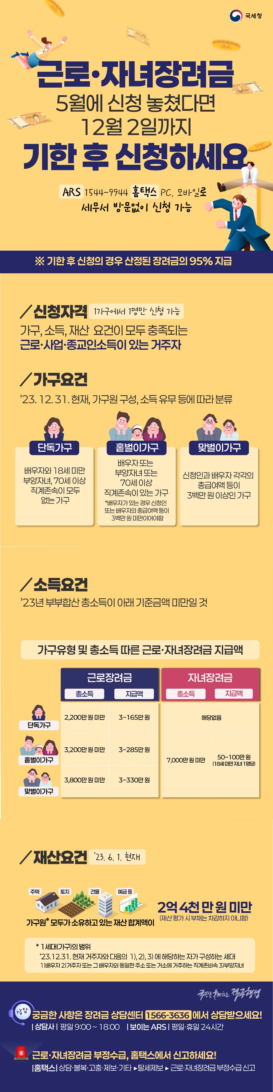 ■ 근로·자녀장려금 5월에 신청 놓쳤다면 12월 2일까지 기한 후 신청하세요 ARS ☎1544-9944, 홈택스 PC, 모바일로 세무서 방문 없이 신청 가능※ 기한 후 신청의 경우 산정된 장려금의 95% 지급 (국세청) ■ 신청자격 (1가구에서 1명만 신청 가능) 가구, 소득, 재산 요건이 모두 충족되는 근로·사업 ·종교인 소득이 있는 거주자 ■ 가구요건 ’23.12.31. 현재, 가구원 구성, 소득 유무 등에 따라 분류 · 단독가구 배우자와 18세 미만 부양자녀, 70세 이상 직계존속이 모두 없는 가구 · 홑벌이가구 배우자 또는 부양자녀 또는 70세 이상 직계존속이 있는 가구 *배우자가 있는 경우 신청인 또는 배우자의 총급여액 등이 3백만 원 미만이어야 함 · 맞벌이가구 신청인과 배우자 각각의 총급여액 등이 3백만 원 이상인 가구 ■ 소득요건 ’23년 부부합산 총소득이 아래 기준금액 미만일 것 가구유형 및 총소득 따른 근로 자녀장려금 지급액 근로장려금 단독가구 총소득 2,200만 원 미만 지급액 3~164만 원 홑벌이가구 총소득 3,200만 원 미만 지급액 3~285만 원 맞벌이가구 총소득 3,800만 원 미만 지급액 3~330만 원 자녀장려금 단독가구 총소득 지급액 해당없음 홑벌이가구 맞벌이가구 총소득 7,000만 원 미만 지급액 50~100만 원(18세 미만 자녀 1명당) ■ 재산요건(23.6.1. 현재) 주택 토지 건물 예금 등 가구원 모두가 소유하고 있는 재산 합계액이 2억 4천만 원 미만(재산평가 시 부채는 차감하지 아니함) 1세대(가구)의 범위 '23.12.31. 현재 거주자와 다음의 1), 2), 3) 에 해당하는 자가 구성하는 세대 1) 배우자 2) 거주자 또는 그 배우자와 동일한 주소 또는 거소에 거주하는 직계존비속 3)부양자녀 궁금한 사항은 장려금 상담센터 ☎1566-3636 에서 상담받으세요! · 상담사 : 평일 9:00~18:00 · 보이는 ARS : 평일·휴일 24시간 근로 자녀장려금 부정수급, 홈택스에서 신고하세요! 홈택스 상담 불복 고충 제보 기타 탈세제보 근로 자녀장려금 부정수급 신고